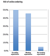 Cornell Study Shows ROI of Online Ordering