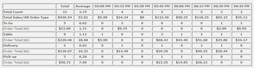 Restaurant point-of-sale reports