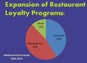 Restaurant Loyalty Programs