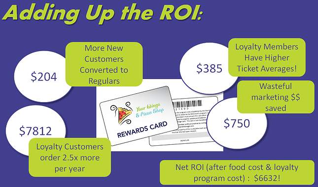 Restaurant Loyalty ROI