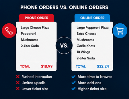 Phone order vs online order comparison: $18.99 phone order versus $32.24 online order